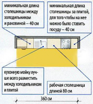 Как правильно распланировать кухню?