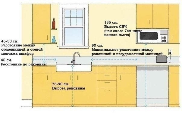 Расстояние от нижних шкафов кухни до верхних